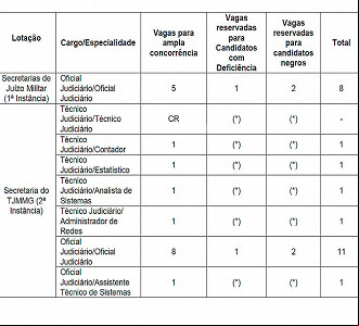 Tabela de cargos do concurso TJMMG 2020 e sua lotação