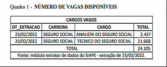 Cargos vagos do INSS em 2022 Cargos vagos do INSS em 2022