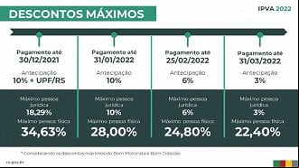Descontos possíveis no pagamento do IPVA 2022 no RS. Créditos: Divulgação/Secom-RS Descontos possíveis no pagamento do IPVA 2022 no RS. Créditos: Divulgação/Secom-RS