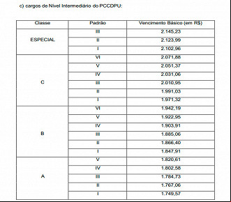 Salários dos cargos da DPU - Nível Médio Salários dos cargos da DPU - Nível Médio