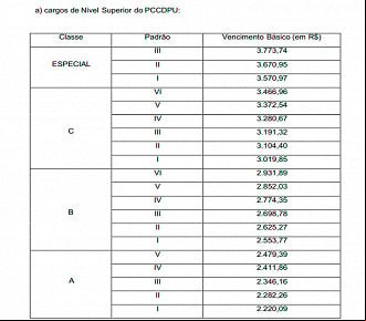 Salários dos cargos da DPU - Nível Superior Salários dos cargos da DPU - Nível Superior