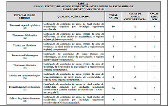 Cargos de nível médio do concurso ALMG - Edital Cargos de nível médio do concurso ALMG - Edital