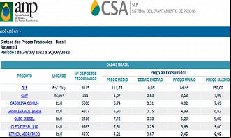 Preço do Diesel em 30 de julho - ANP Preço do Diesel em 30 de julho - ANP