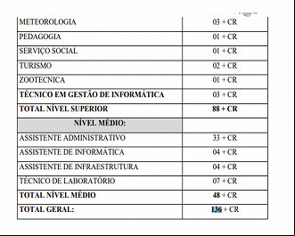 Concurso SEMAS-PA: Cargos e vagas Concurso SEMAS-PA: Cargos e vagas