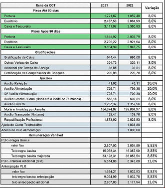 Tabela de salários e benefícios de um Escriturário do Banco do Brasil - Fonte: Contraf/CUT Tabela de salários e benefícios de um Escriturário do Banco do Brasil - Fonte: Contraf/CUT