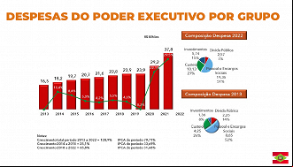 Despesas com pessoal e encargos sociais do Executivo-SC subiu de 8,65 bi em 2013 para 19,36 bilhões em 2022. - Reprodução
