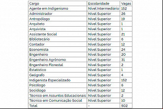 Cargos do concurso FUNAI 2023 - Fonte: Diário Oficial da União Cargos do concurso FUNAI 2023 - Fonte: Diário Oficial da União