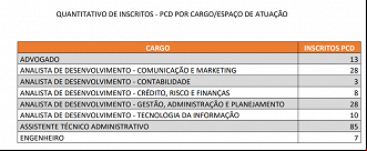 Concurso AGERIO inscritos para vagas a pessoas com deficiência (PDC) - Reprodução Concurso AGERIO inscritos para vagas a pessoas com deficiência (PDC) - Reprodução