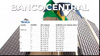 Concurso Banco Central: Cargos, Salários e previsão do Edital
