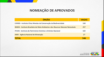 Governo anuncia nomeação de candidatos aprovados nos concursos do ICMBIO, IBAMA, IPHAN e ANM - Reprodução. Governo anuncia nomeação de candidatos aprovados nos concursos do ICMBIO, IBAMA, IPHAN e ANM - Reprodução.