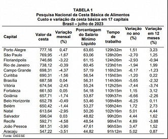 Créditos: Divulgação/Dieese Créditos: Divulgação/Dieese