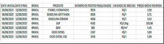 Preço da Gasolina deve ar de R$ 6 o litro a partir desta semana Preço da Gasolina deve ar de R$ 6 o litro a partir desta semana