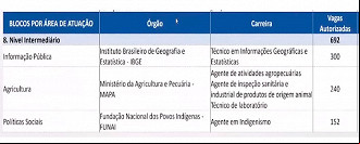 Vagas de nível médio previstas para Concurso Federal Unificado - Fonte: MGI Vagas de nível médio previstas para Concurso Federal Unificado - Fonte: MGI