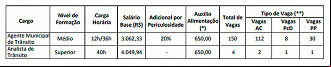Vagas do concurso SECTRAN Maricá-RJ 2023 Vagas do concurso SECTRAN Maricá-RJ 2023