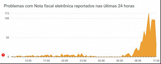 Créditos: Divulgação/Downdetector Créditos: Divulgação/Downdetector