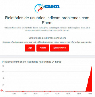 Site do ENEM fica fora do ar com alto número de reclamações - Fonte: Downdetector Site do ENEM fica fora do ar com alto número de reclamações - Fonte: Downdetector