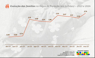 Bolsa Família: 2,74 milhões estão em Regra de Proteção Bolsa Família: 2,74 milhões estão em Regra de Proteção