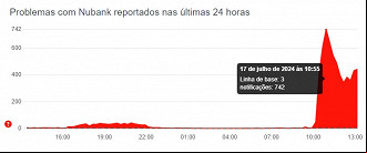 Créditos: Divulgação/Downdetector
