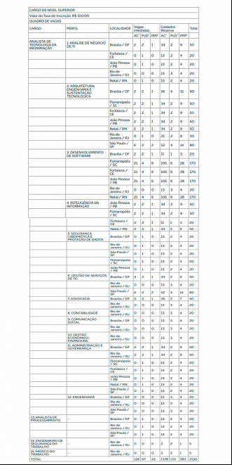 Vagas do Concurso Dataprev 2024 - nível superior Vagas do Concurso Dataprev 2024 - nível superior