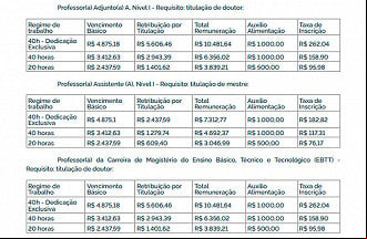 Salários de Professores de Universidades Federais - Fonte: MEC Salários de Professores de Universidades Federais - Fonte: MEC