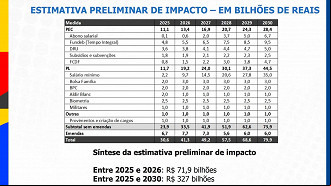 Cortes anunciados pelo Governo para diminuir despesas de 2025 a 2030 - Fonte: Ministério da Fazenda Cortes anunciados pelo Governo para diminuir despesas de 2025 a 2030 - Fonte: Ministério da Fazenda